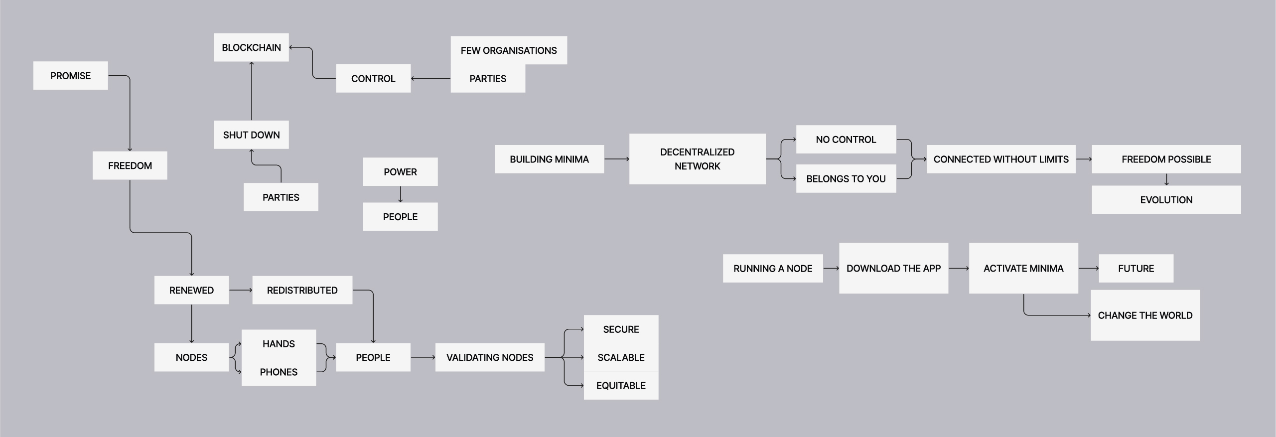Minima_vizdev_mindmap1 Minima_vizdev_mindmap1